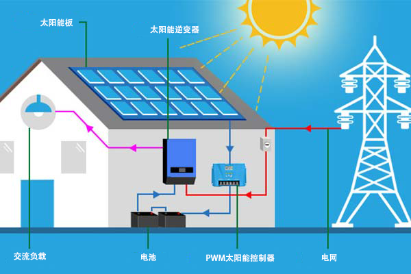 Solar Micro Inverter Battery Backup