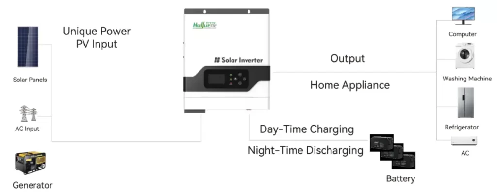 5000W Hybrid Solar Inverter System Diagram